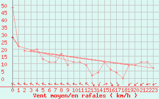 Courbe de la force du vent pour Prestwick Rnas