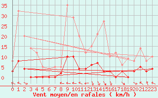 Courbe de la force du vent pour Villar-d