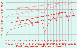 Courbe de la force du vent pour Fet I Eidfjord