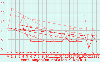 Courbe de la force du vent pour Great Falls Climate