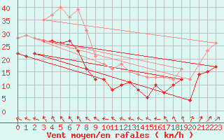 Courbe de la force du vent pour Mont-Saint-Vincent (71)