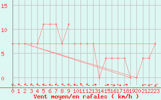 Courbe de la force du vent pour Wien Mariabrunn