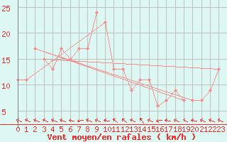 Courbe de la force du vent pour El Oued