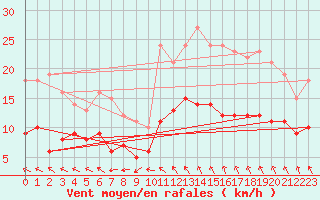 Courbe de la force du vent pour Quimper (29)