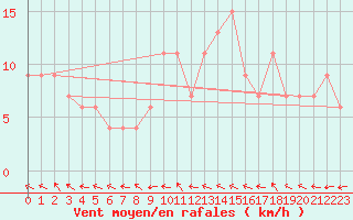 Courbe de la force du vent pour Chivenor