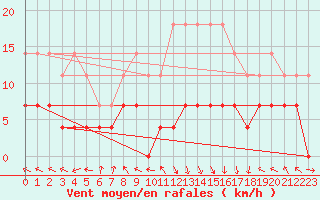 Courbe de la force du vent pour Caransebes