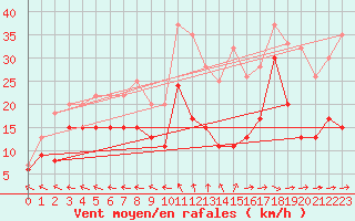 Courbe de la force du vent pour Agen (47)