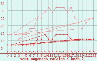 Courbe de la force du vent pour Kolmaarden-Stroemsfors