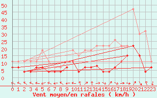 Courbe de la force du vent pour Grenoble/St-Etienne-St-Geoirs (38)