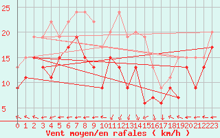 Courbe de la force du vent pour Grenoble/St-Etienne-St-Geoirs (38)