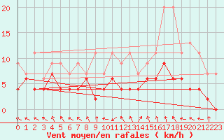 Courbe de la force du vent pour Carpentras (84)