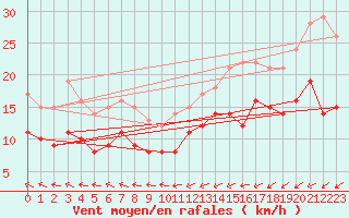 Courbe de la force du vent pour Boizenburg
