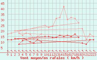 Courbe de la force du vent pour Agen (47)