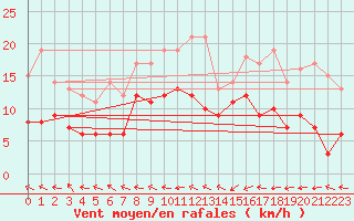 Courbe de la force du vent pour Muehldorf