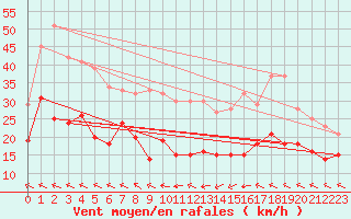 Courbe de la force du vent pour Bad Marienberg