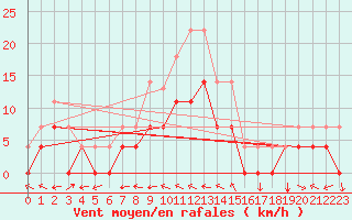 Courbe de la force du vent pour Lesce