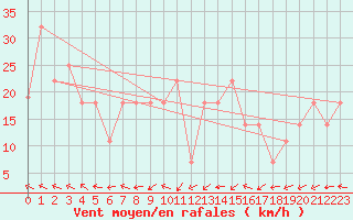 Courbe de la force du vent pour Penhas Douradas