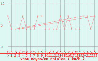 Courbe de la force du vent pour Parikkala Koitsanlahti