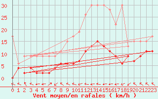 Courbe de la force du vent pour Leibstadt