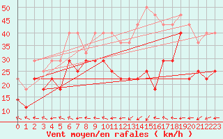 Courbe de la force du vent pour Geilo-Geilostolen