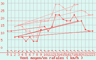 Courbe de la force du vent pour Fuengirola