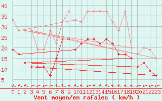 Courbe de la force du vent pour Grand Saint Bernard (Sw)