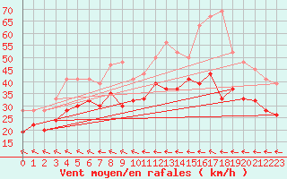 Courbe de la force du vent pour Roemoe