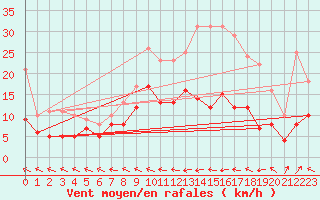 Courbe de la force du vent pour Agen (47)