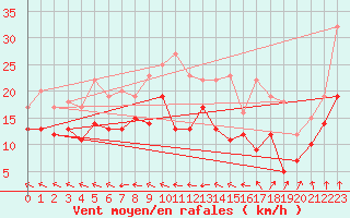 Courbe de la force du vent pour Bourges (18)