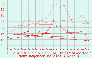 Courbe de la force du vent pour Ploudalmezeau (29)