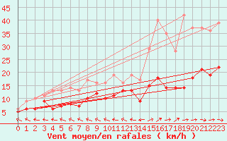 Courbe de la force du vent pour Agen (47)