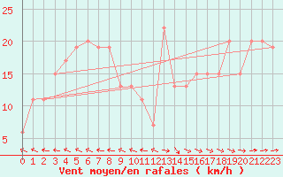 Courbe de la force du vent pour Sydfyns Flyveplads