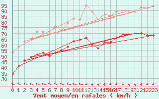 Courbe de la force du vent pour Ouessant (29)