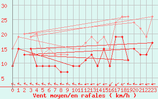 Courbe de la force du vent pour Dunkerque (59)