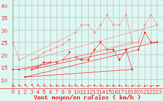 Courbe de la force du vent pour Fichtelberg