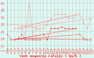 Courbe de la force du vent pour Cabo Peas