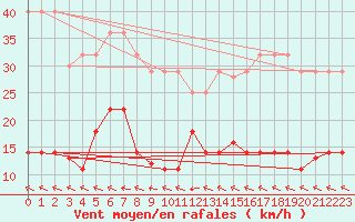 Courbe de la force du vent pour Cabo Peas