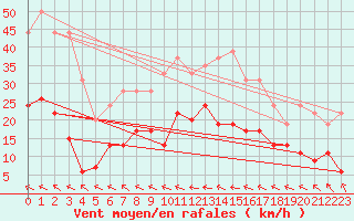 Courbe de la force du vent pour Muret (31)