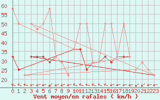 Courbe de la force du vent pour Sonnblick - Autom.