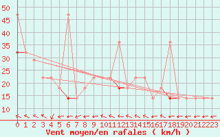 Courbe de la force du vent pour Fanaraken