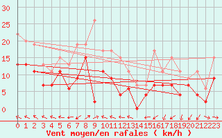 Courbe de la force du vent pour Ploumanac