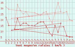 Courbe de la force du vent pour Agen (47)