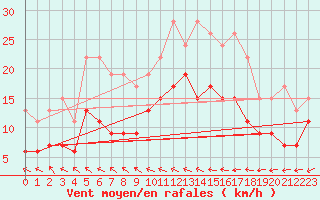 Courbe de la force du vent pour Orly (91)