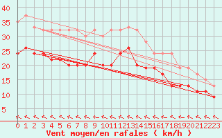 Courbe de la force du vent pour Baltasound