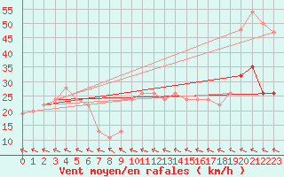 Courbe de la force du vent pour Pembrey Sands