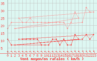 Courbe de la force du vent pour Kuhmo Kalliojoki