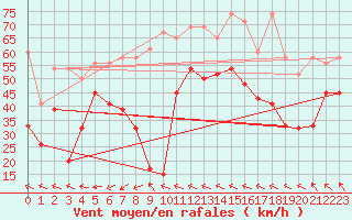 Courbe de la force du vent pour Titlis