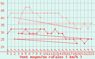 Courbe de la force du vent pour Hoburg A