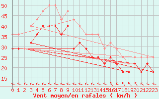 Courbe de la force du vent pour Eggegrund