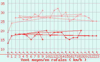 Courbe de la force du vent pour La Rochelle - Aerodrome (17)